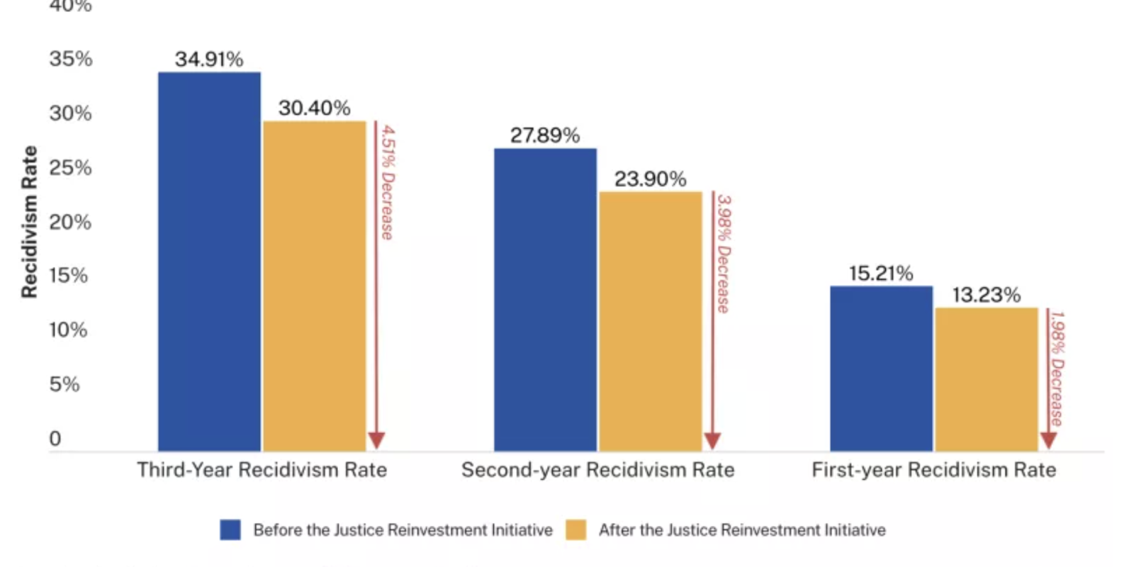 Third, Second, and First-year Recidivism Rates in Louisiana Prisons